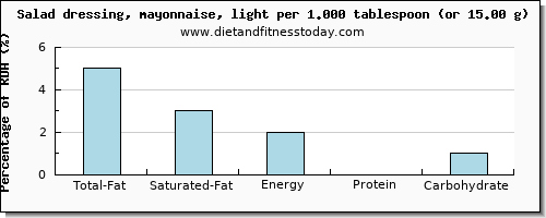 total fat and nutritional content in fat in mayonnaise